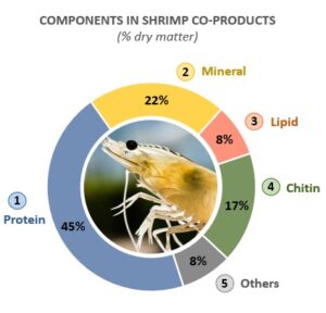 Advantages – Raw Materials – VNF